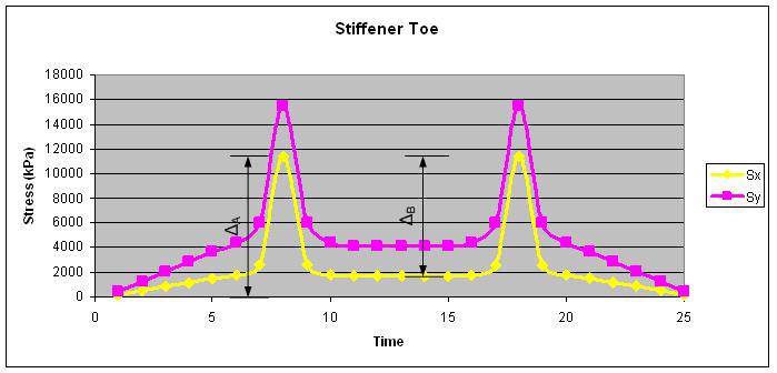 CHAPTER 4: METHOD AND PROCEDURE 4-9 Figure 4.6: The stress distribution in the stiffener toe as a crane moves across the crane runway girder.