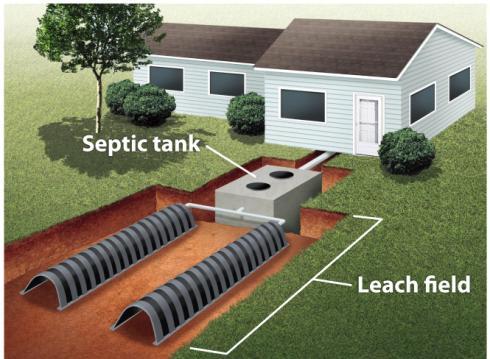 Septic Systems Septic System- a relatively small and simple system with two components: a septic tank and a leach field Septic Tank- large container that receives wastewater from the house (capacity