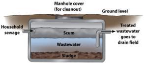 Causes three layers to develop: Sludge- Anything heavier than water Septage- fairly clear water layer in the middle Contains large quantities of bacteria and perhaps pathogenic organisms as well as