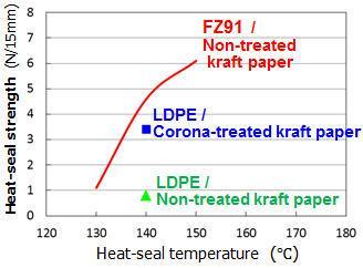 BioPBS TM Heat Seal Property Polymer / Paper Substrate: Kraft
