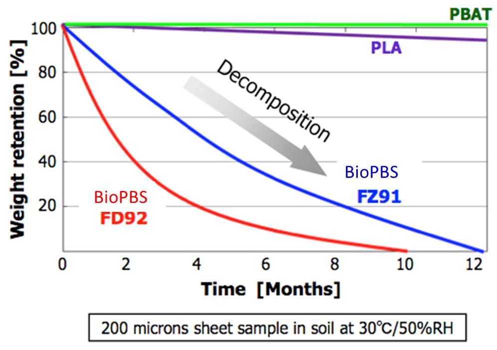 Ambient Biodegradability of BioPBS TM BioPBS decomposes into H 2 O and CO 2 by