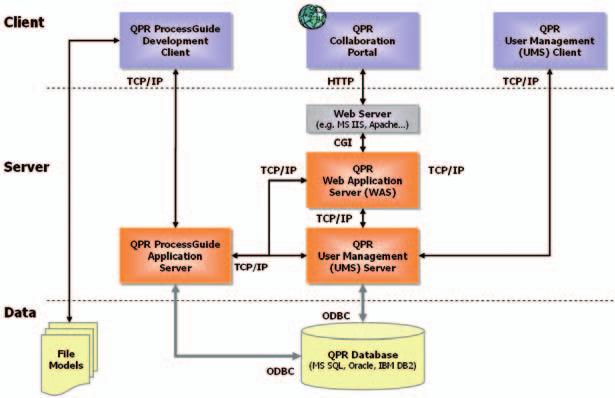 System Architecture and Requirements QPR ProcessGuide s architecture leverages the power of the Internet and Intranet, providing a convenient medium for both internal as well as external