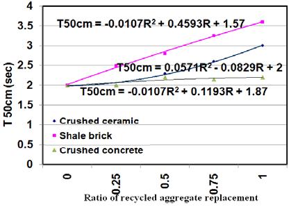 Figure 3: the relationship between the percentages of recycled and flow diameter for the recycled selfcompacted concrete mixes.