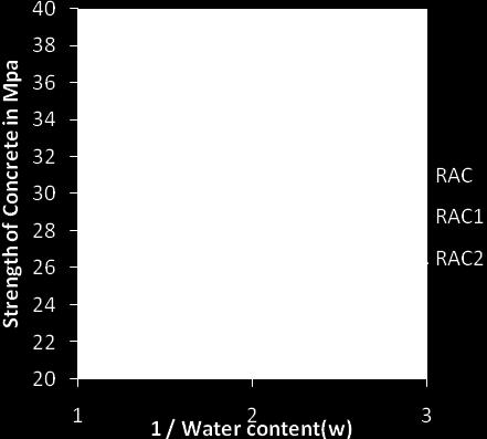 From Figure 4, Figure 6: Strength of concrete vs Reciprocal of water content f ck = K 1 ǡ 2 + K 2 ǡ + K 3 -------- (3.5.2) Where, K 1 = -0.0027, K 2 = 0.3955, K 3 = 27.