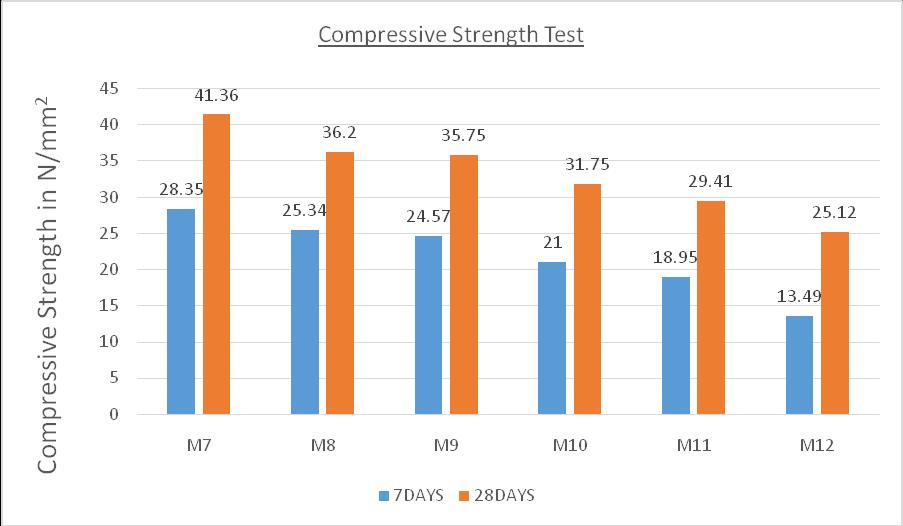Compressive Strength Test Compressive Strength in N/mm 2 40 35 30 25 20 15 10 5 24.65 36.35 22.69 33.25 21.5 29.89 18.02 26.56 11.78 24.68 9.5 19.6 0 M1 M2 M3 M4 M5 M6 7 DAYS 28 DAYS Fig.