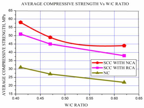 COMPRESSION STRENGTH, MPa COMPRESSION STRENGTH, MPa COMPRESSION STRENGTH, MPa Bonfring International Journal of Industrial Engineering and Management Science, Vol. 2, No.