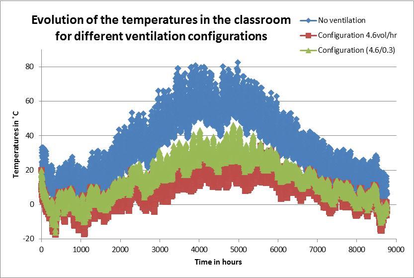 Figure 10: Evolution of the temperatures in the
