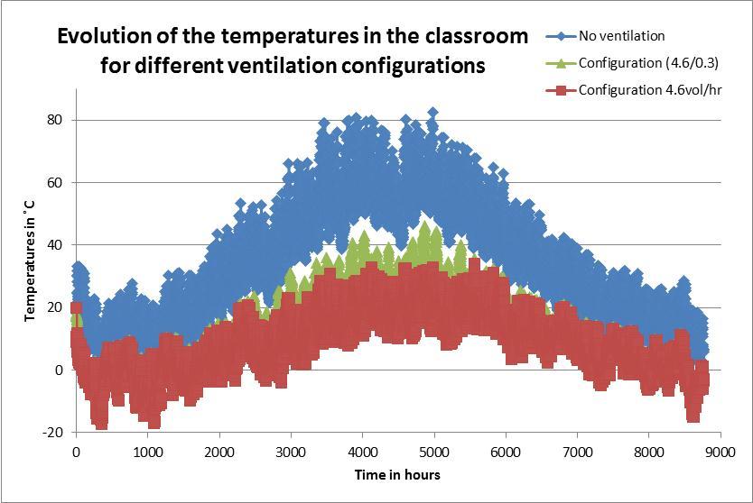 Stockholm Figure 11: Evolution of the temperatures