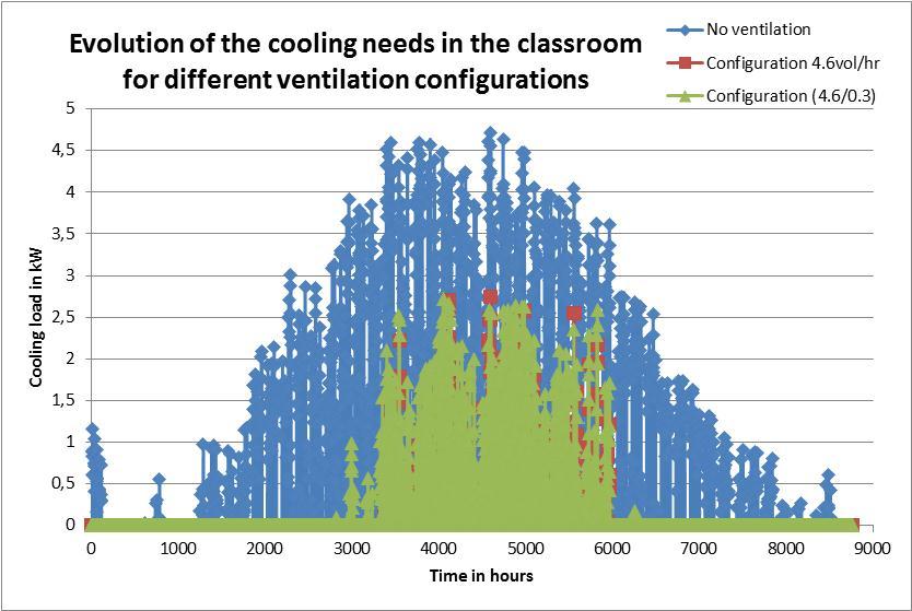 Figure 12: Evolution of the cooling needs in the classroom for different ventilation cases in Stockholm To take benefit of the advantages and avoid the disadvantages, different solutions can be
