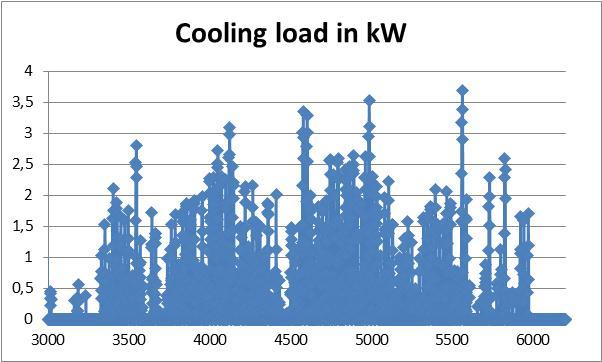 Figure 13: Cooling load in the classroom during the period [3000-6500] To simplify the simulations, we will concentrate on two periods of two weeks during the summer, a period including the highest