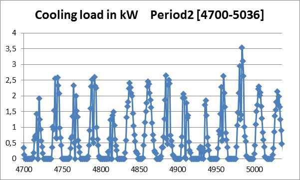 Figure 15: Focus on the period 4700-5036hr which is characterized by a high density of cooling peak