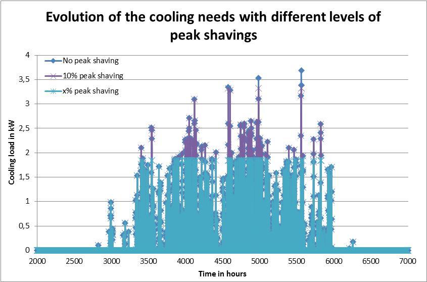 highest cooling demand peak lowered by 10%. Considering this peak shaving, a new consumption can be calculated.