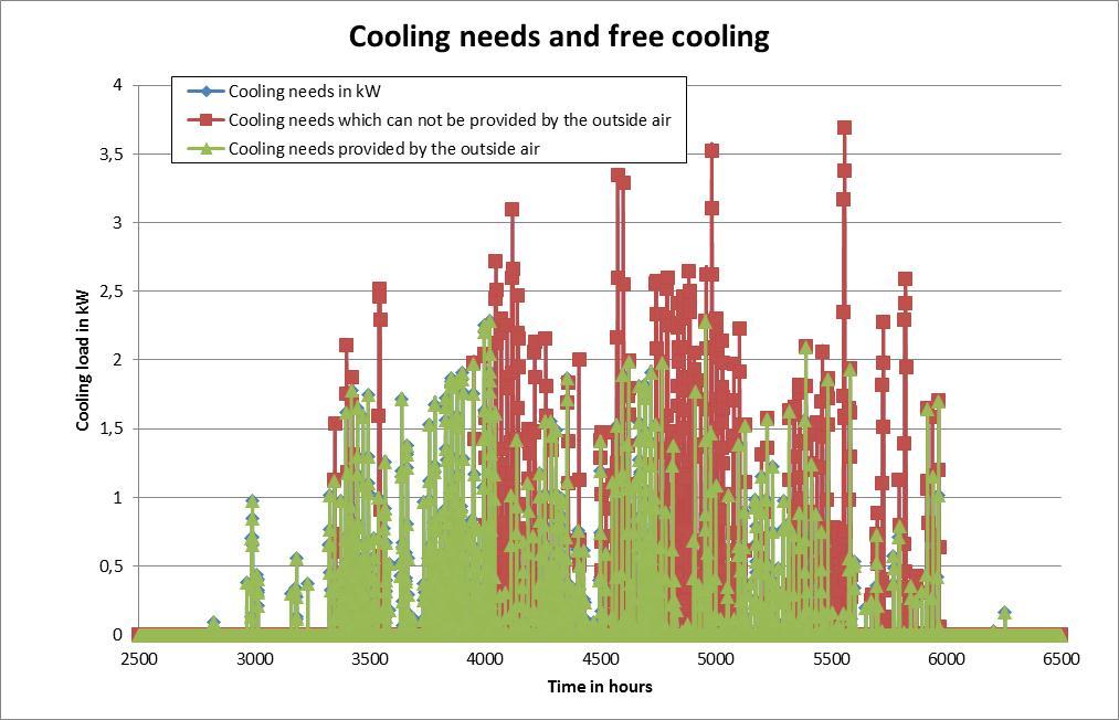 Figure 21: Evolution of the cooling needs and use of the outside air to cool down the building Figure 20 and Figure 21 show that the outside air can play a very important role in the cooling of the