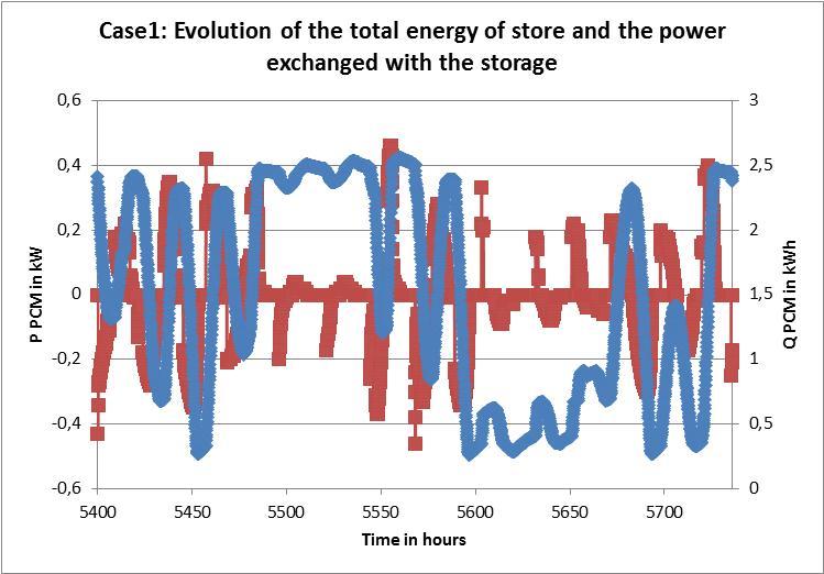 Figure 37: Evolution of the total energy of store