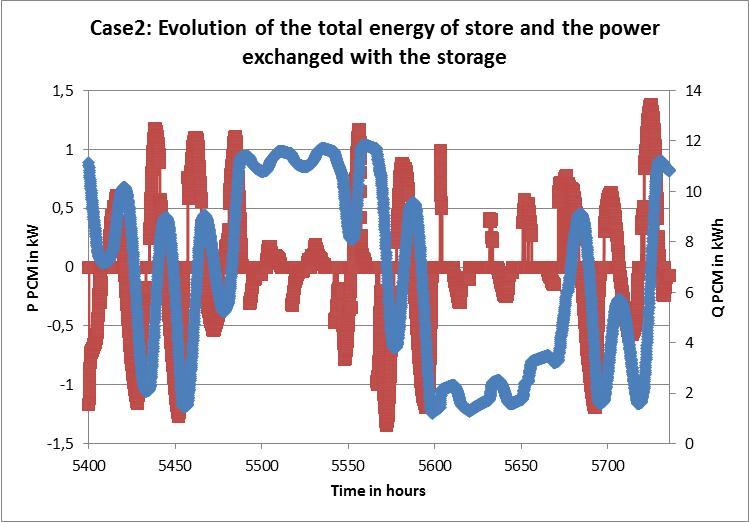Figure 38: Evolution of the total energy of store