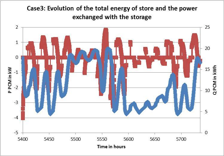 Figure 39: Evolution of the total energy of store and the power exchanged with the storage for the case3 In this study, we are interested in cooling the living area.