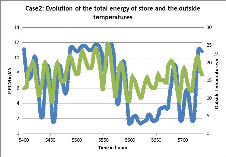 Figure 40: Evolution of the total energy of store