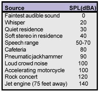 dba levels for various noises