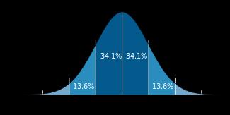Basic Concepts Confidence Interval Confidence Interval is the range of PTA values for a given trait that 68% of offspring are expected to fall into.