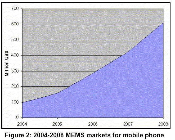 Applications and Markets of