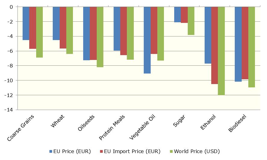 Graph 9.4 Average price changes relative to the baseline, 2023 (%) For grains, the fall in EU domestic price is always less than 5%.