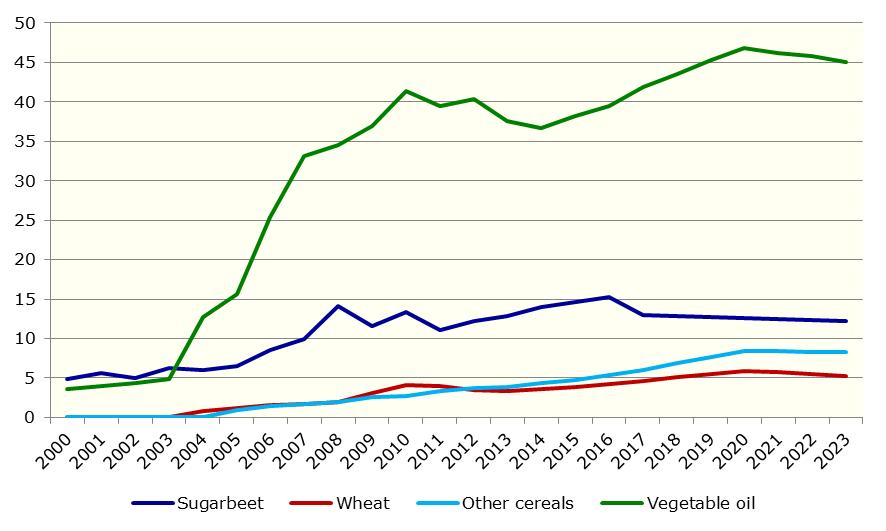 Graph 2.1 Share of biofuel use in overall feedstock demand (%) Graph 2.