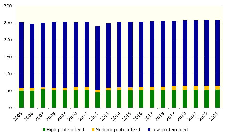 production at the expense of foragebased feed; and increasing feed efficiency in livestock production.