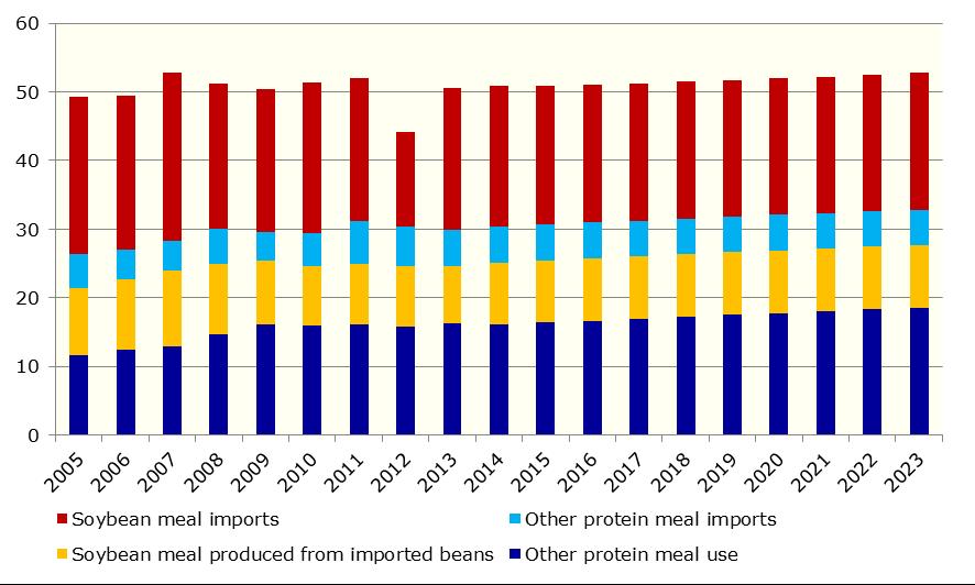 Protein meal: high net imports to remain Graph 2.