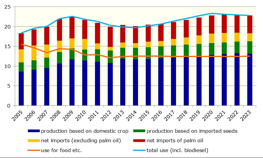 Graph 2.13 EU vegetable oil origin and use (million tonnes) Domestic production is covering a greater proportion of overall needs and may actually cover food demand in the next ten years.