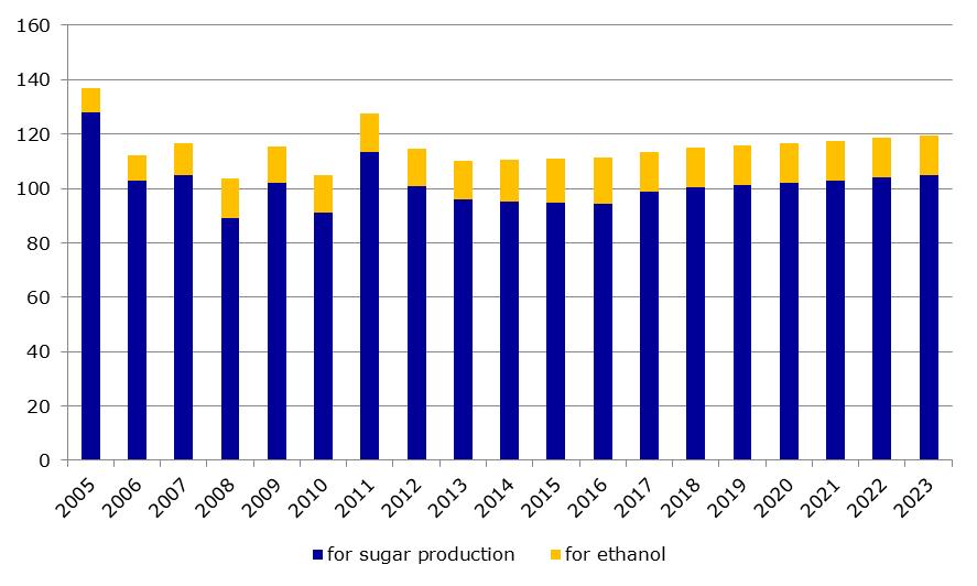 Graph 2.14 EU sugar beet production by use (million tonnes) The market balance for sugar looks fairly steady over the projection period (see statistical annex).