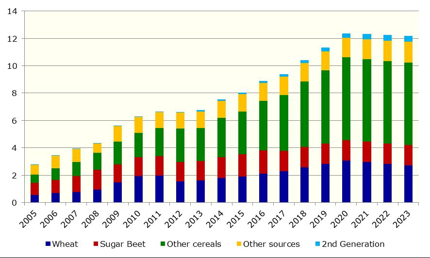 Most of the future growth will be in the use of other cereals, especially maize, as ethanol feedstock. Graph 2.