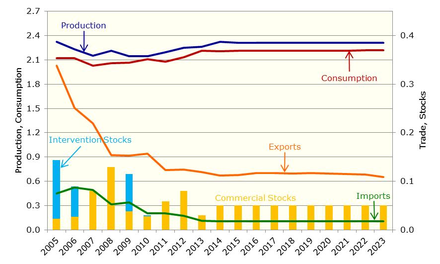 (Graph 4.2) exports are developing positively. As regards domestic consumption, perhaps surprisingly given its high fat content, cream for cooking is a particularly dynamic segment.