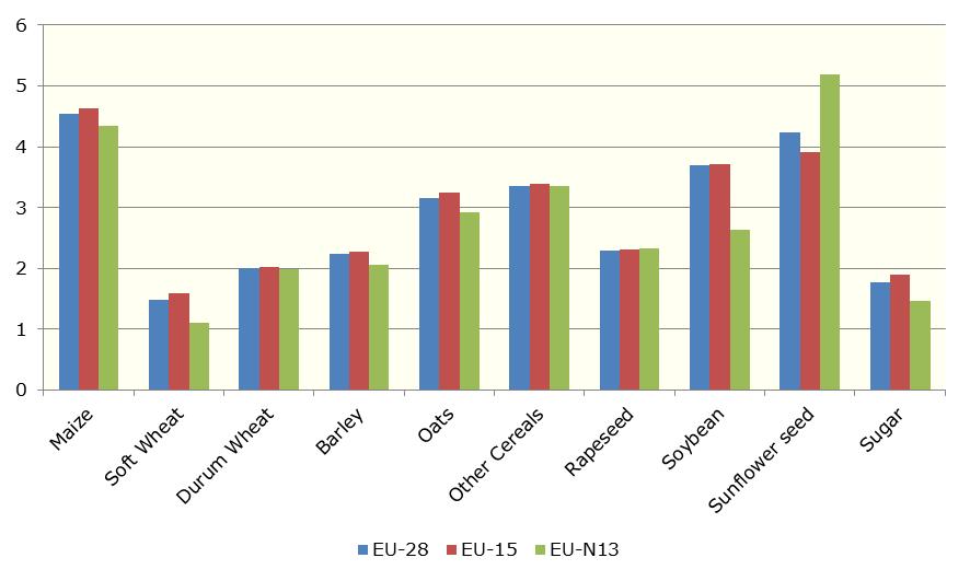 Thus, some of the uncertainty in sunflower seed demand is transmitted from the markets for these other oilseeds. Graph 8.