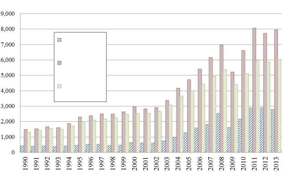 Figure II-1-1-2-7 (Billion dollars) Changes in trade goods by production process in world trade (export value) Raw materials Intermediate goods Final goods Source: RIETI-TID 2013
