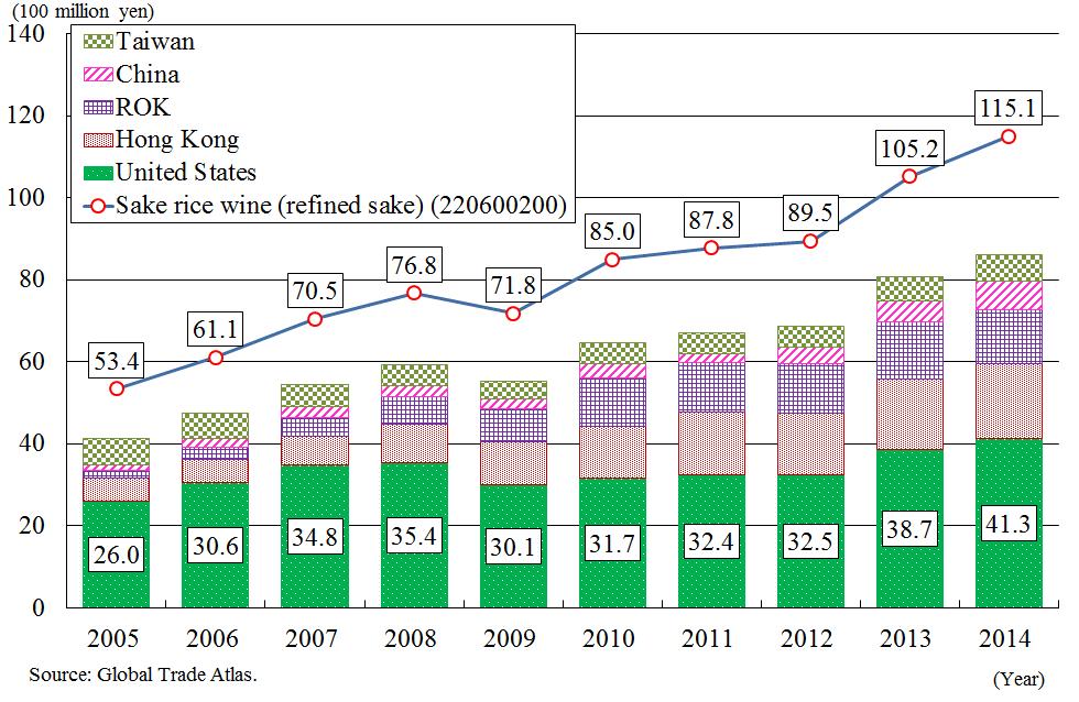 Column Figure 2-6 Export values of sake rice wine (refined sake) and main export destinations (D) Growing reputation of the quality of Japan s agricultural products As Japanese vegetables and fruits