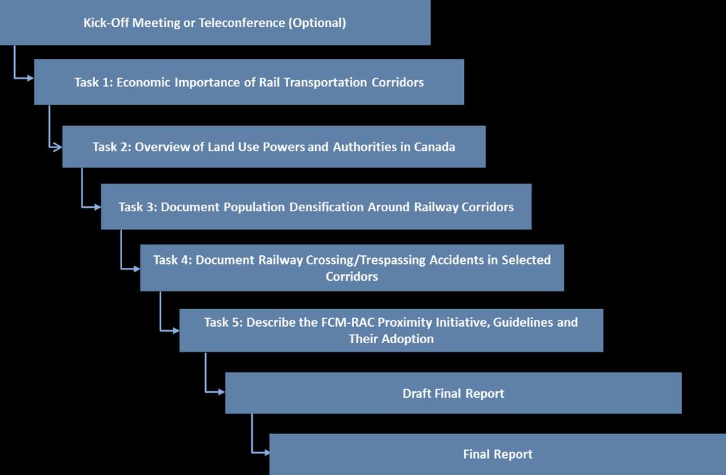 FINAL REPORT Land Use Planning, Rail Proximity and Public Safety Client Ref: 17380 trade opportunities and fostering economic growth, reviews pertinent legislative powers and authorities governing