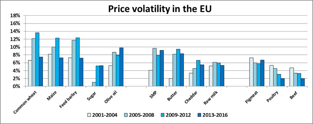 3. Price volatility In the EU, the level of price volatility (here measured as Coefficient of Variation) is different for each sector: it is fairly low for beef, poultry, sugar and raw milk, and