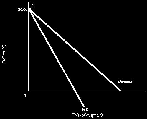 The Social Costs of Monopoly Inefficiency and Consumer Loss FIGURE 13.8 Welfare Loss from Monopoly A demand curve shows the amounts that people are willing to pay at each potential level of output.