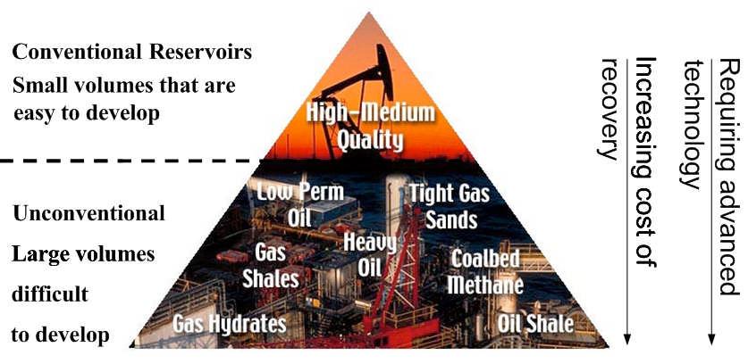 Un-conventional Fuels S GL/CL he resource triangle for oil and