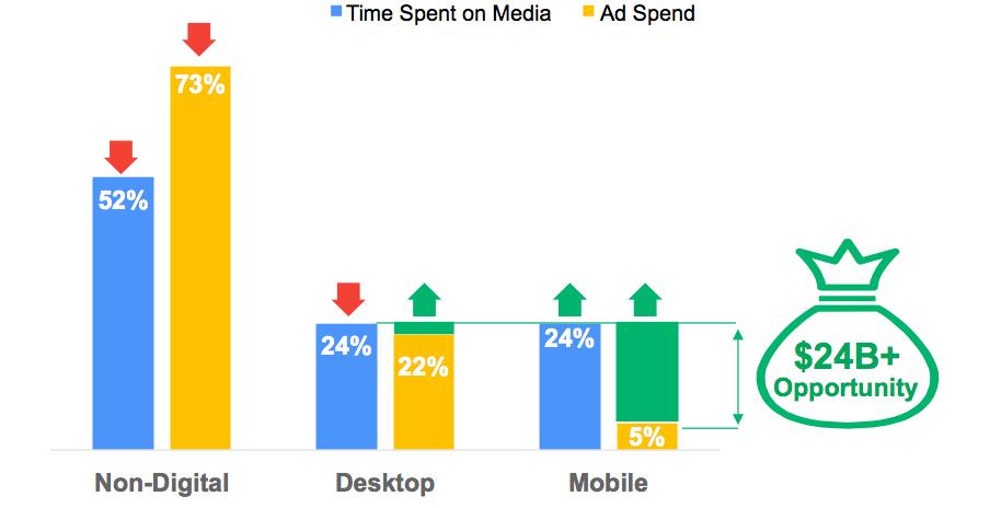SMBs digital ad spend significantly under-represented % of Time