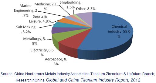 Abstract Currently, the United States, Japan, Russia and China are the world s leading producers and consumers of titanium.
