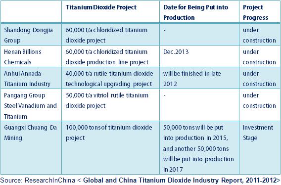 Abstract The development of titanium dioxide industry worldwide in 2011 was reflected largely in industrial transfer and integration.