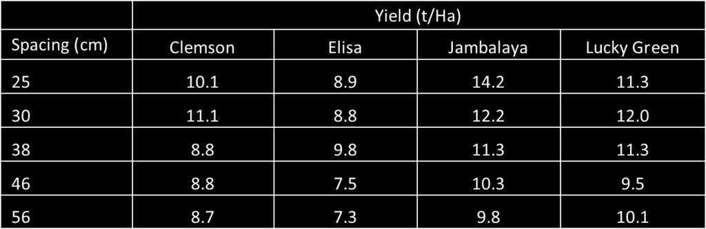 Elisa was the first hybrid to reach harvest at the end of July followed by Beendiya, Clemson, Jambalaya, Dorotha, Maha and Lucky Green.