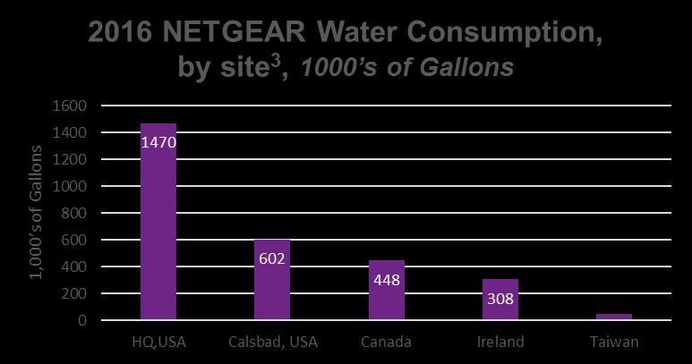 Water Consumption Through 2016, NETGEAR