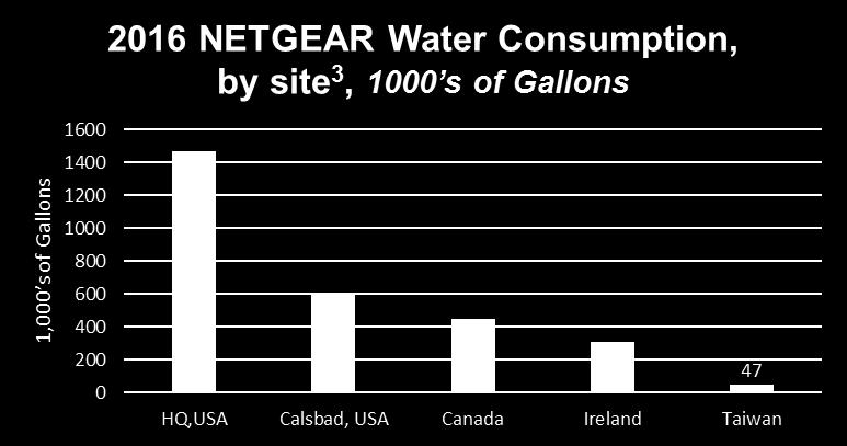 realized above 1 25% water consumption reduction