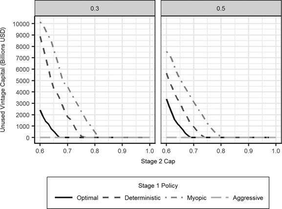 Hedging Strategies: Electricity Investment Decisions under Policy Uncertainty / 115 Figure 4: Unused Vintage Electricity (Fossil + Non-Carbon) Capital for the Stage 1 Heuristic Strategies as a