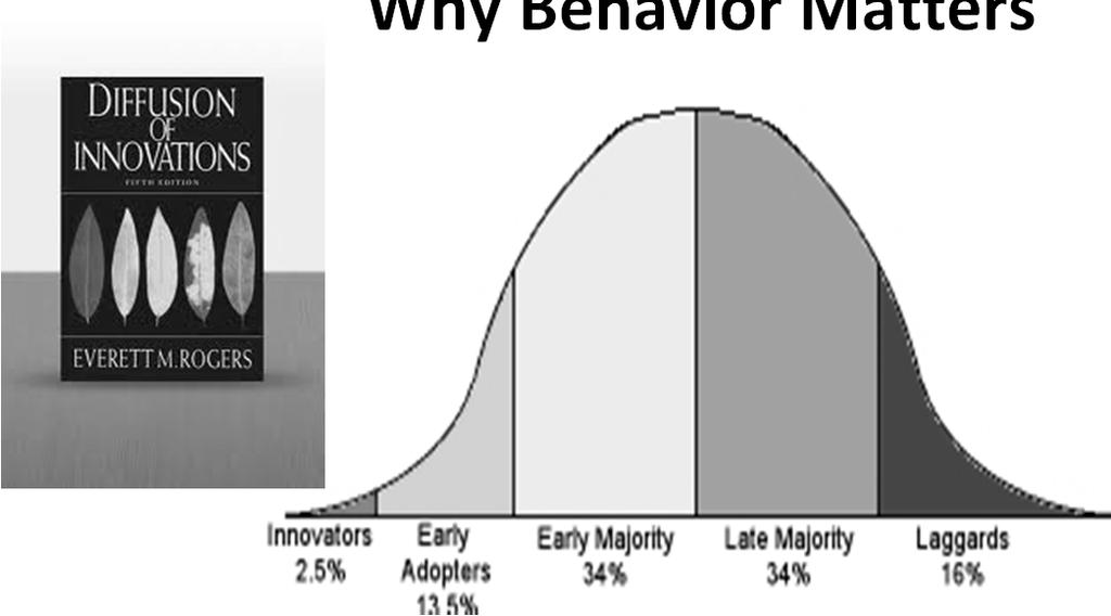 Performance = fx (tech skill)(behavior skill) Technical Skills Behavioral Skills Why Behavior