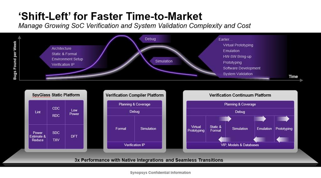 Technology Platforms Many technologies must be used to ensure the highest functional verification quality Early software bring-up enables faster and more
