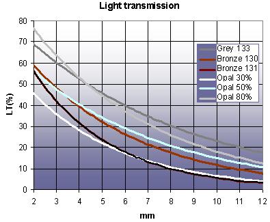 5 1.5 Light transmission A light transmission tolerance of +/-5% applies.