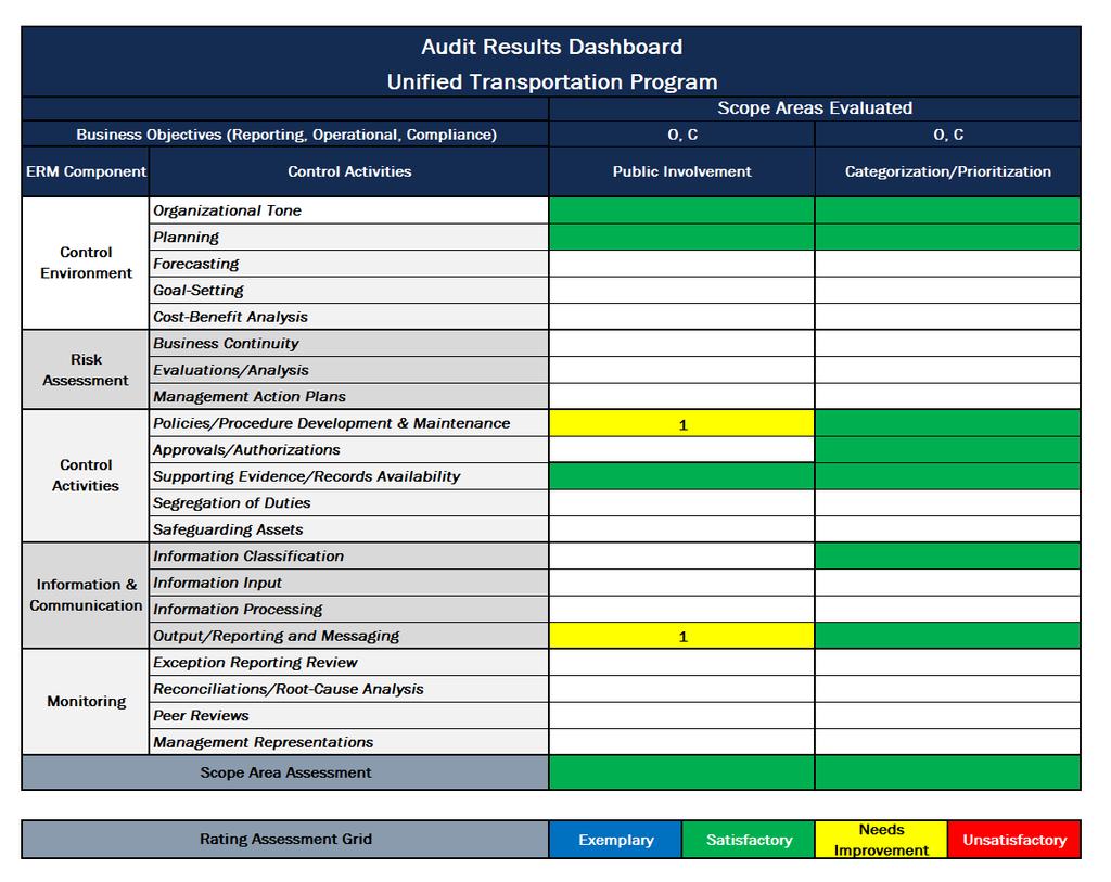 Summary Results Based on Enterprise Risk Management Framework Closing Comments The results of this audit were discussed with James Koch, Director of the Transportation Planning and Programming